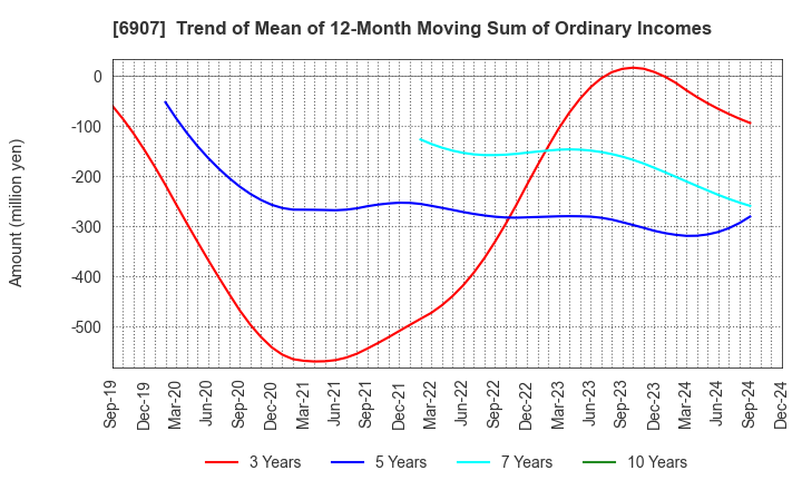 6907 GEOMATEC CO.,LTD.: Trend of Mean of 12-Month Moving Sum of Ordinary Incomes