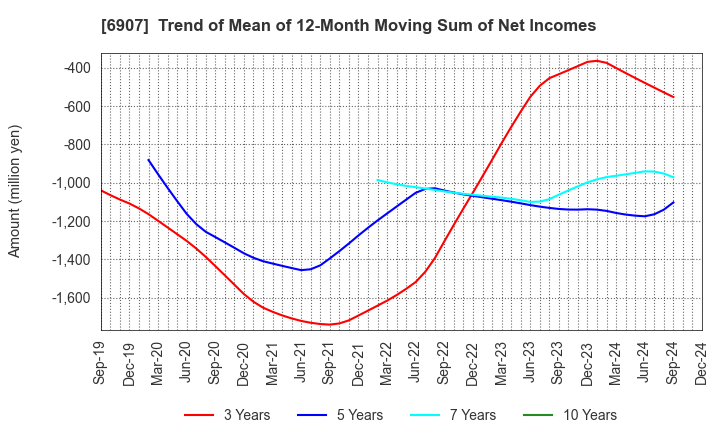 6907 GEOMATEC CO.,LTD.: Trend of Mean of 12-Month Moving Sum of Net Incomes