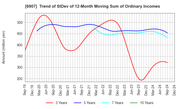 6907 GEOMATEC CO.,LTD.: Trend of StDev of 12-Month Moving Sum of Ordinary Incomes