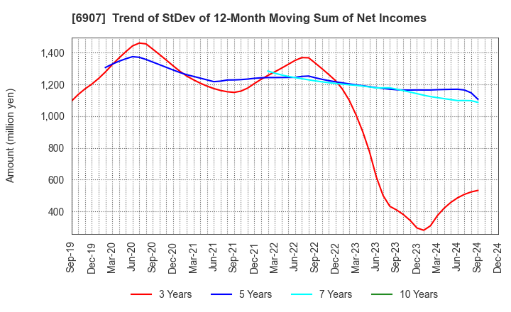 6907 GEOMATEC CO.,LTD.: Trend of StDev of 12-Month Moving Sum of Net Incomes