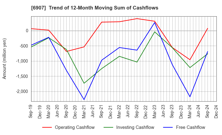 6907 GEOMATEC CO.,LTD.: Trend of 12-Month Moving Sum of Cashflows