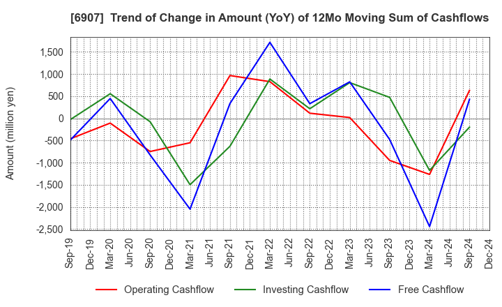 6907 GEOMATEC CO.,LTD.: Trend of Change in Amount (YoY) of 12Mo Moving Sum of Cashflows