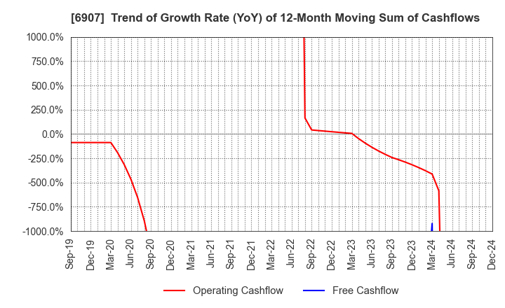 6907 GEOMATEC CO.,LTD.: Trend of Growth Rate (YoY) of 12-Month Moving Sum of Cashflows