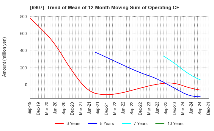 6907 GEOMATEC CO.,LTD.: Trend of Mean of 12-Month Moving Sum of Operating CF