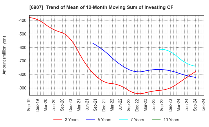 6907 GEOMATEC CO.,LTD.: Trend of Mean of 12-Month Moving Sum of Investing CF