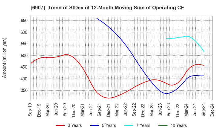 6907 GEOMATEC CO.,LTD.: Trend of StDev of 12-Month Moving Sum of Operating CF