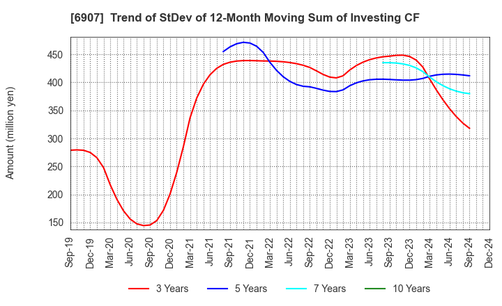 6907 GEOMATEC CO.,LTD.: Trend of StDev of 12-Month Moving Sum of Investing CF