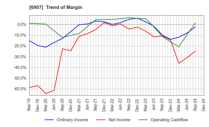 6907 GEOMATEC CO.,LTD.: Trend of Margin