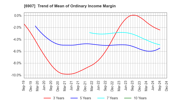 6907 GEOMATEC CO.,LTD.: Trend of Mean of Ordinary Income Margin