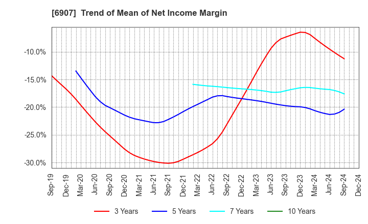 6907 GEOMATEC CO.,LTD.: Trend of Mean of Net Income Margin