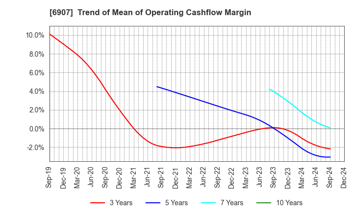 6907 GEOMATEC CO.,LTD.: Trend of Mean of Operating Cashflow Margin