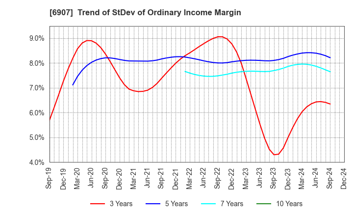 6907 GEOMATEC CO.,LTD.: Trend of StDev of Ordinary Income Margin