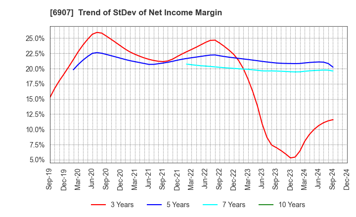 6907 GEOMATEC CO.,LTD.: Trend of StDev of Net Income Margin