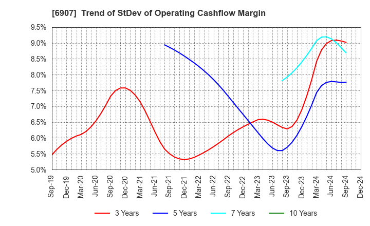 6907 GEOMATEC CO.,LTD.: Trend of StDev of Operating Cashflow Margin