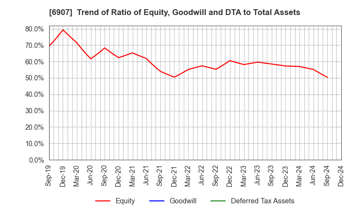 6907 GEOMATEC CO.,LTD.: Trend of Ratio of Equity, Goodwill and DTA to Total Assets