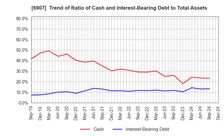 6907 GEOMATEC CO.,LTD.: Trend of Ratio of Cash and Interest-Bearing Debt to Total Assets