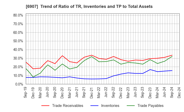 6907 GEOMATEC CO.,LTD.: Trend of Ratio of TR, Inventories and TP to Total Assets