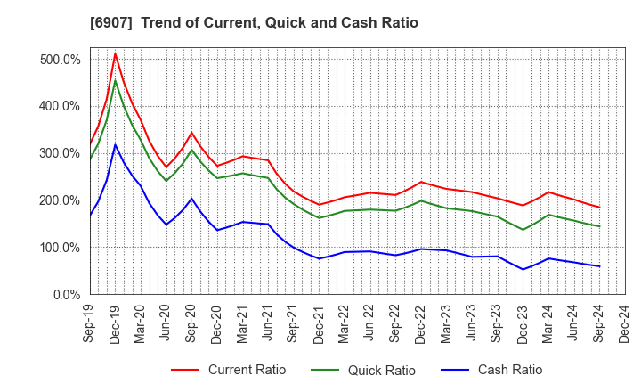 6907 GEOMATEC CO.,LTD.: Trend of Current, Quick and Cash Ratio