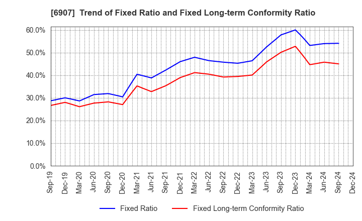 6907 GEOMATEC CO.,LTD.: Trend of Fixed Ratio and Fixed Long-term Conformity Ratio