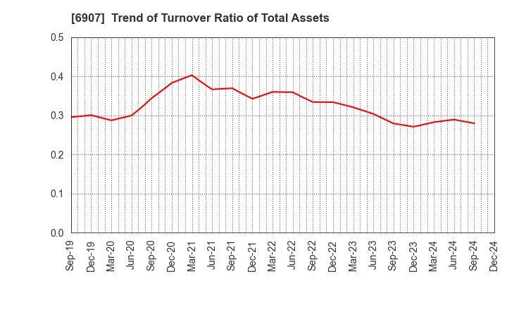 6907 GEOMATEC CO.,LTD.: Trend of Turnover Ratio of Total Assets