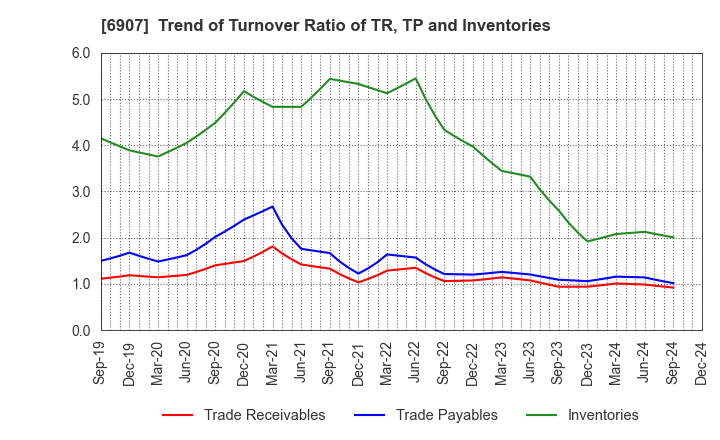 6907 GEOMATEC CO.,LTD.: Trend of Turnover Ratio of TR, TP and Inventories