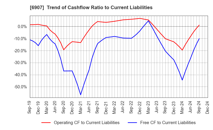 6907 GEOMATEC CO.,LTD.: Trend of Cashflow Ratio to Current Liabilities