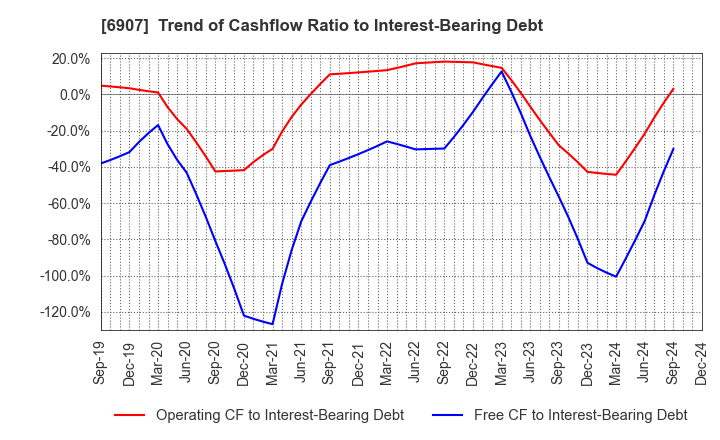 6907 GEOMATEC CO.,LTD.: Trend of Cashflow Ratio to Interest-Bearing Debt