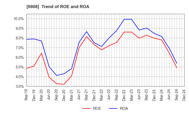 6908 IRISO ELECTRONICS CO.,LTD.: Trend of ROE and ROA