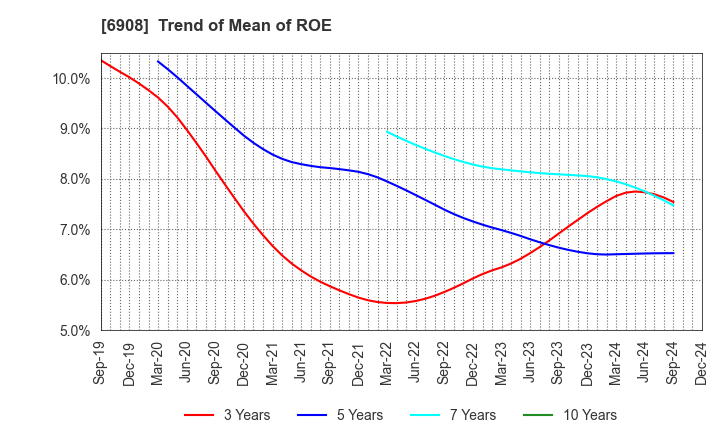 6908 IRISO ELECTRONICS CO.,LTD.: Trend of Mean of ROE