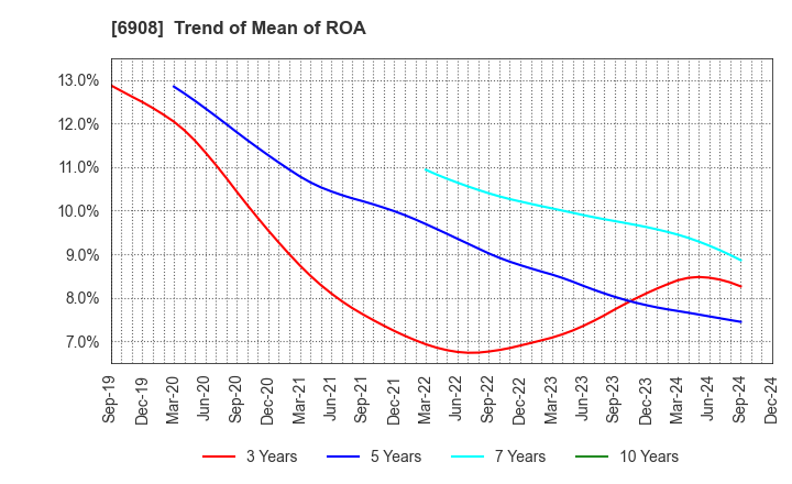 6908 IRISO ELECTRONICS CO.,LTD.: Trend of Mean of ROA