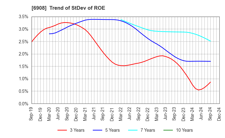 6908 IRISO ELECTRONICS CO.,LTD.: Trend of StDev of ROE