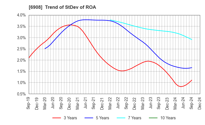 6908 IRISO ELECTRONICS CO.,LTD.: Trend of StDev of ROA