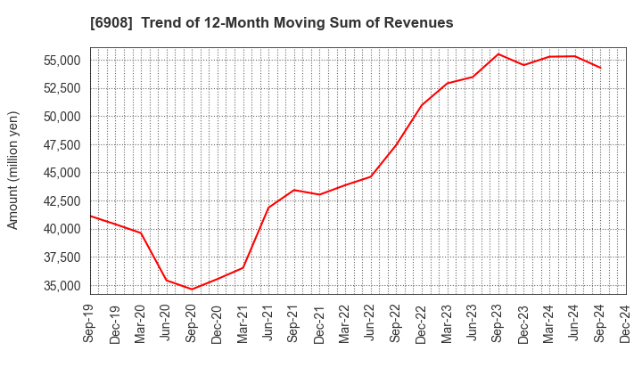 6908 IRISO ELECTRONICS CO.,LTD.: Trend of 12-Month Moving Sum of Revenues