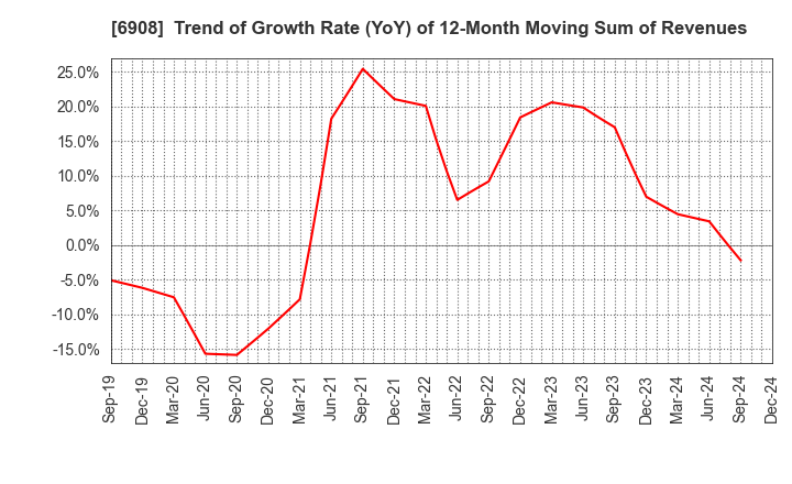 6908 IRISO ELECTRONICS CO.,LTD.: Trend of Growth Rate (YoY) of 12-Month Moving Sum of Revenues