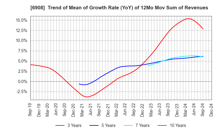 6908 IRISO ELECTRONICS CO.,LTD.: Trend of Mean of Growth Rate (YoY) of 12Mo Mov Sum of Revenues