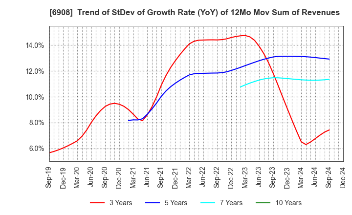 6908 IRISO ELECTRONICS CO.,LTD.: Trend of StDev of Growth Rate (YoY) of 12Mo Mov Sum of Revenues