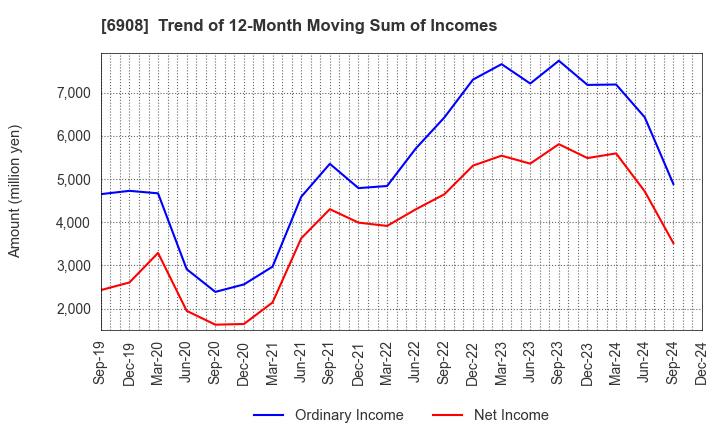 6908 IRISO ELECTRONICS CO.,LTD.: Trend of 12-Month Moving Sum of Incomes