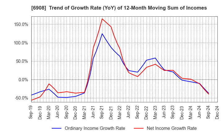 6908 IRISO ELECTRONICS CO.,LTD.: Trend of Growth Rate (YoY) of 12-Month Moving Sum of Incomes