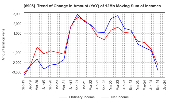 6908 IRISO ELECTRONICS CO.,LTD.: Trend of Change in Amount (YoY) of 12Mo Moving Sum of Incomes