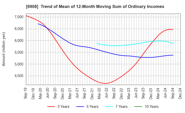 6908 IRISO ELECTRONICS CO.,LTD.: Trend of Mean of 12-Month Moving Sum of Ordinary Incomes