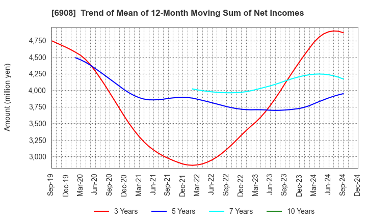 6908 IRISO ELECTRONICS CO.,LTD.: Trend of Mean of 12-Month Moving Sum of Net Incomes