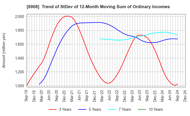 6908 IRISO ELECTRONICS CO.,LTD.: Trend of StDev of 12-Month Moving Sum of Ordinary Incomes