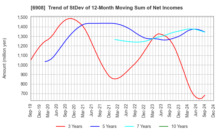 6908 IRISO ELECTRONICS CO.,LTD.: Trend of StDev of 12-Month Moving Sum of Net Incomes