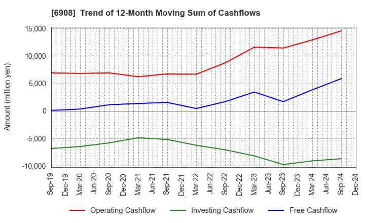 6908 IRISO ELECTRONICS CO.,LTD.: Trend of 12-Month Moving Sum of Cashflows