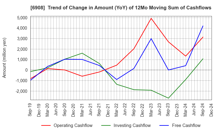 6908 IRISO ELECTRONICS CO.,LTD.: Trend of Change in Amount (YoY) of 12Mo Moving Sum of Cashflows