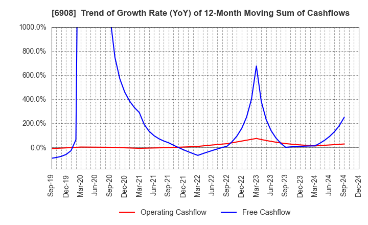 6908 IRISO ELECTRONICS CO.,LTD.: Trend of Growth Rate (YoY) of 12-Month Moving Sum of Cashflows