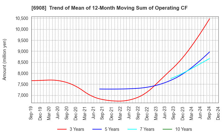 6908 IRISO ELECTRONICS CO.,LTD.: Trend of Mean of 12-Month Moving Sum of Operating CF