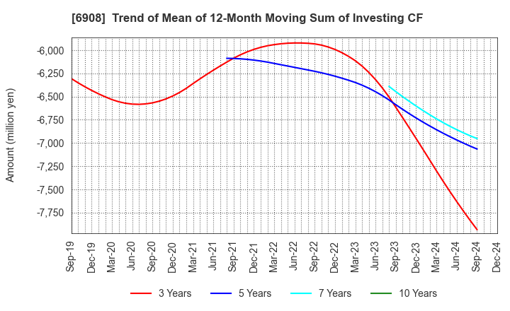 6908 IRISO ELECTRONICS CO.,LTD.: Trend of Mean of 12-Month Moving Sum of Investing CF