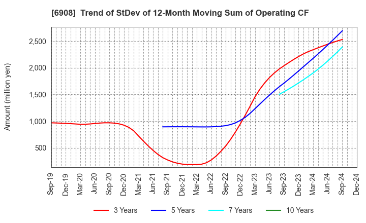 6908 IRISO ELECTRONICS CO.,LTD.: Trend of StDev of 12-Month Moving Sum of Operating CF