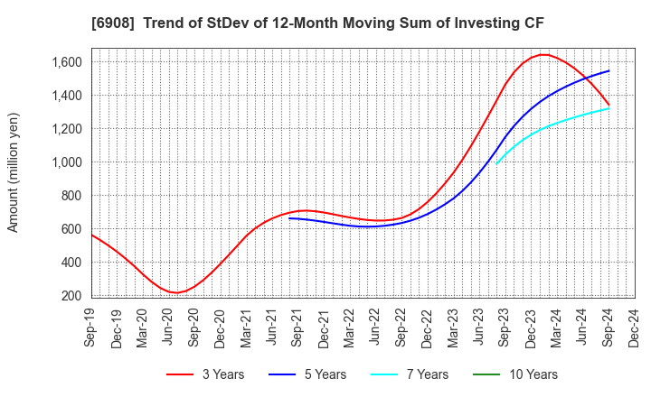 6908 IRISO ELECTRONICS CO.,LTD.: Trend of StDev of 12-Month Moving Sum of Investing CF